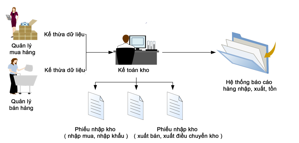 Phần mềm quản lý doanh nghiệp tổng thể Asia Enterprise