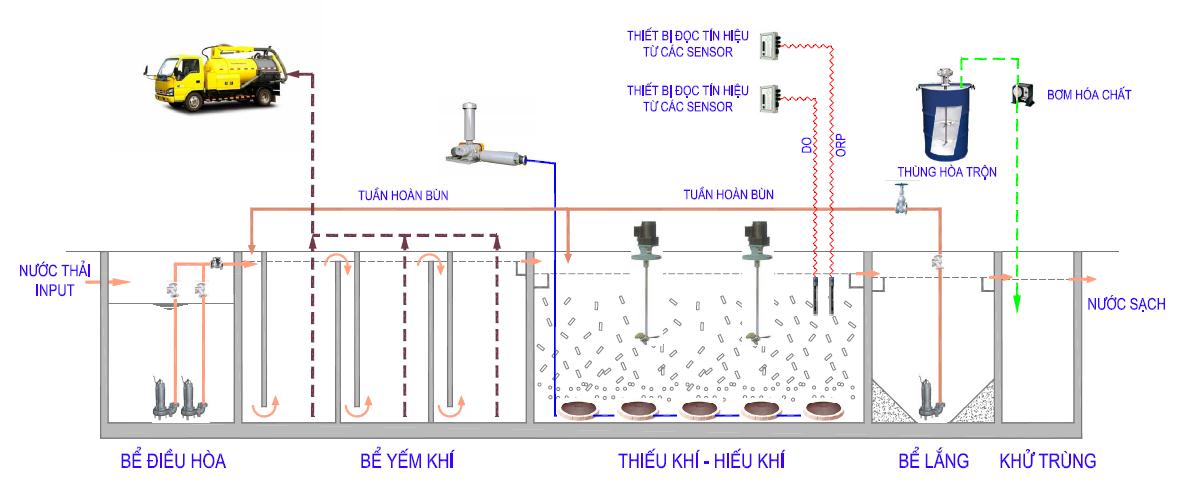 INAERO-MBBR &ndash; Xử l&yacute; nước thải y tế, nước thải sinh hoạt