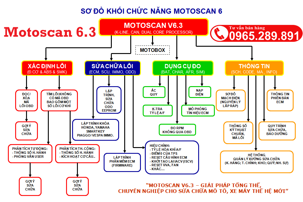 Sơ đồ chức năng máy Motoscan