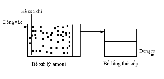 hệ thống lọc sinh học tầng chuyển động (MBBR)