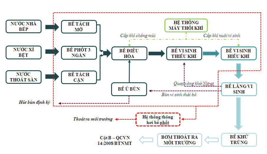 xử lý nước thải