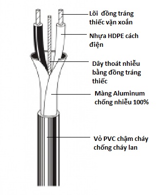C&aacute;p t&iacute;n hiệu b&aacute;o ch&aacute;y chống nhiễu 2x14 AWG (2x2.5mm2)
